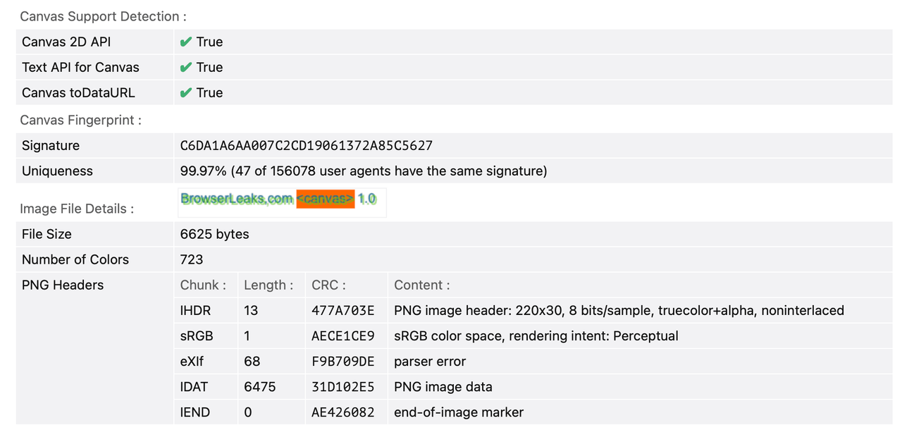 BrowserLeaks canvas fingerprint results showing a signature and 99.97% uniqueness among user agents