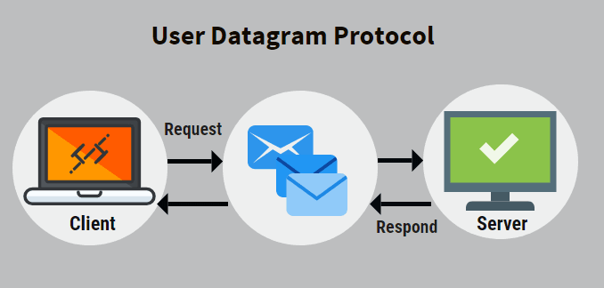 Diagram of the User Datagram Protocol with a client sending a request to a server via datagrams
