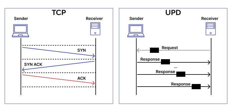 Sequence diagrams comparing the TCP SYN, SYN-ACK, ACK handshake with UDP request and responses